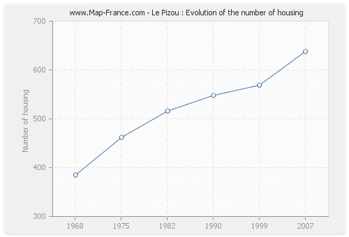 Le Pizou : Evolution of the number of housing